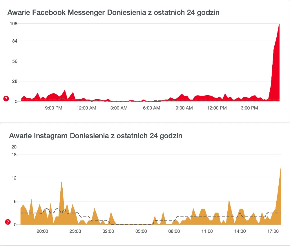 Awaria Facebooka. Nie działa również Messenger i Instagram (aktualizacja)