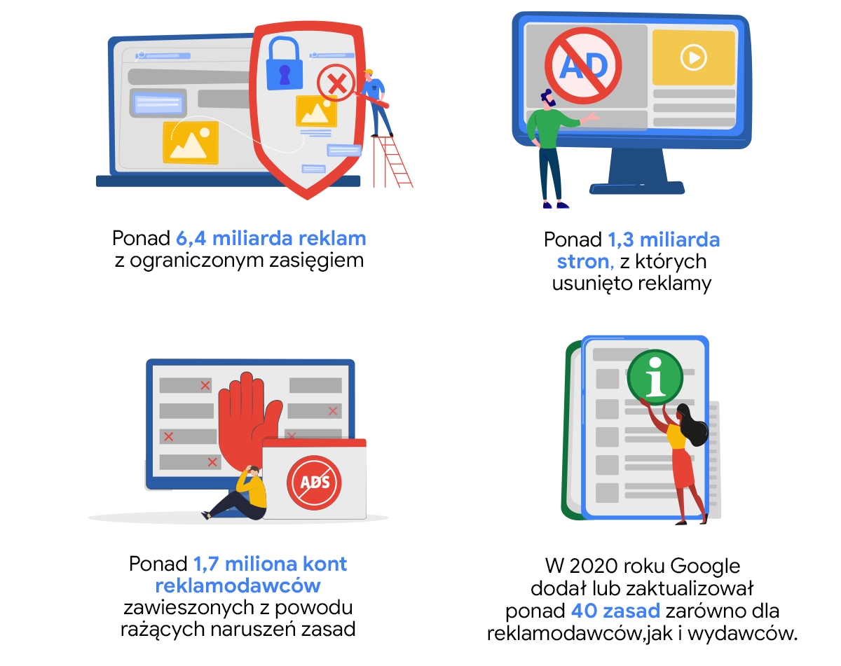 Google zablokował lub usunął w 2020 roku ponad 3 miliardy nieodpowiednich reklam