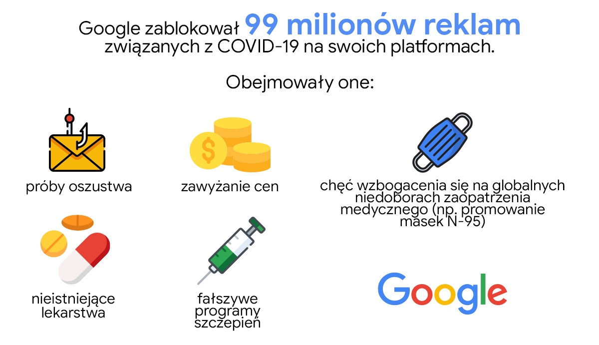Google zablokował lub usunął w 2020 roku ponad 3 miliardy nieodpowiednich reklam