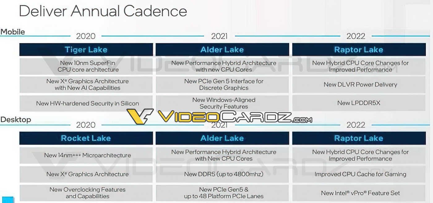 Intel Raptor Lake - nowe informacje o procesorach zaplanowanych na 2022 rok