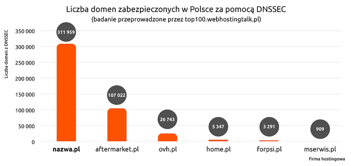 12 milionów złotych - tyle nazwa.pl chce wydać na innowacje w 2021 roku