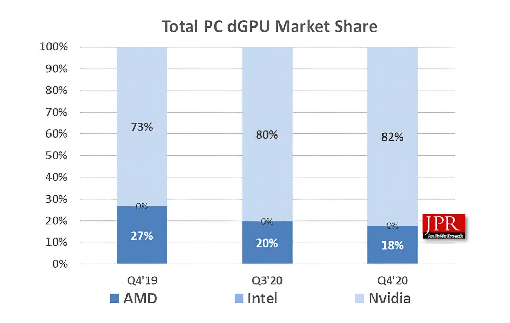 NVIDIA zwiększa przewagę nad AMD. Kupujemy dużo więcej GeForce'ów niż Radeonów