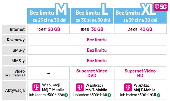 W T-Mobile na kartę też skorzystasz z 5G