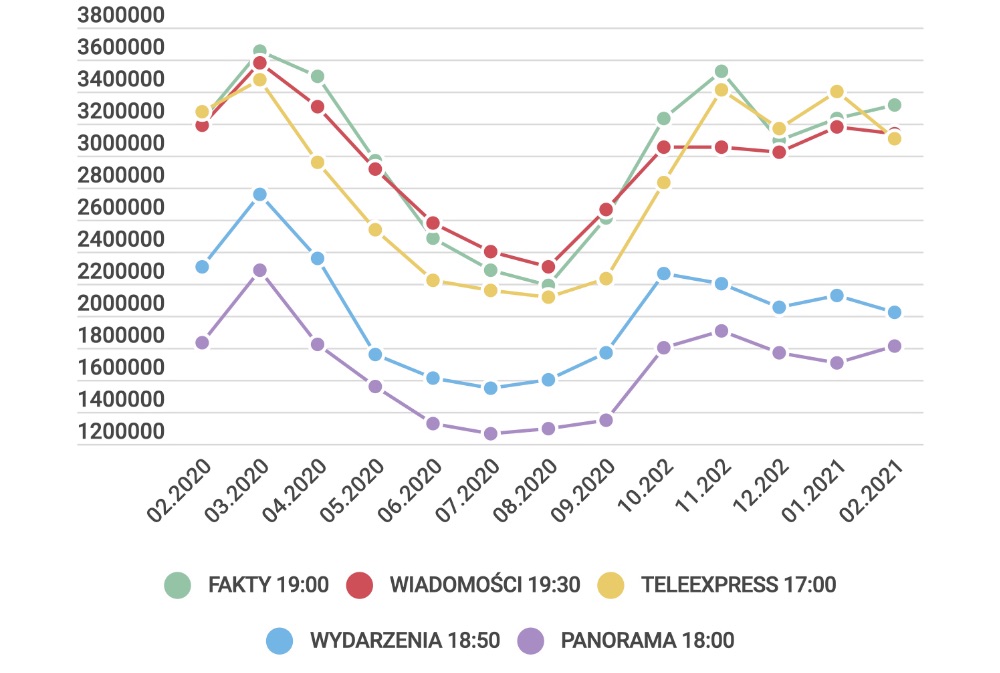 Fakty, Teleexpres, Wiadomości. Jakie programy oglądają Polacy?