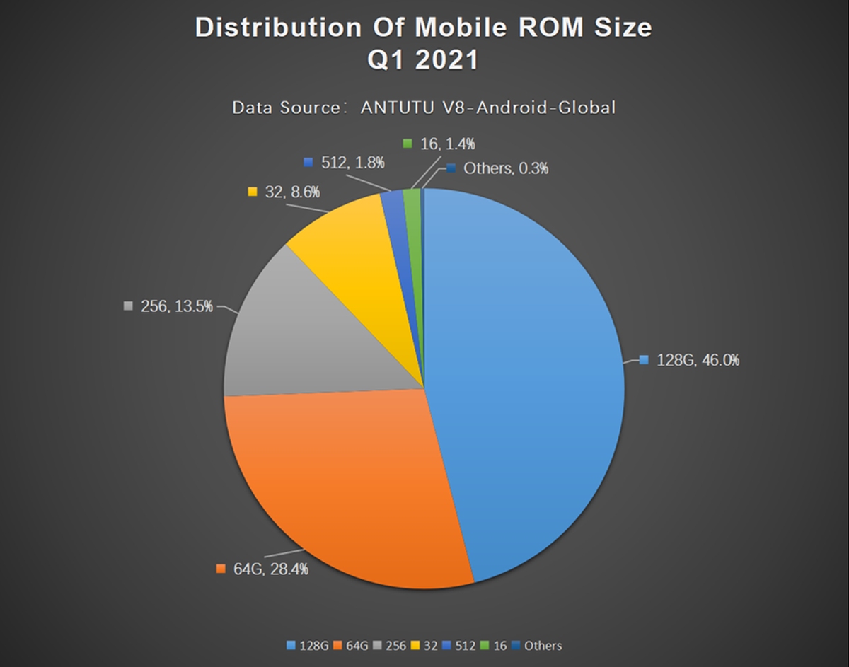 Android 10 króluje w smartfonach z mobilnym systemem Google – podaje AnTuTu