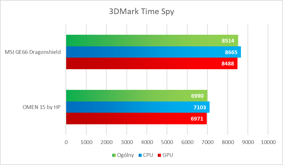 MSI GE66 Dragonshield – test nietypowego, ale potężnego laptopa dla graczy