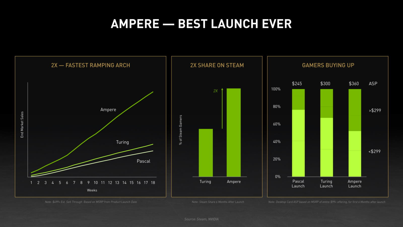 Pomimo wysokich cen karty graficzne NVIDIA Ampere schodzą na pniu