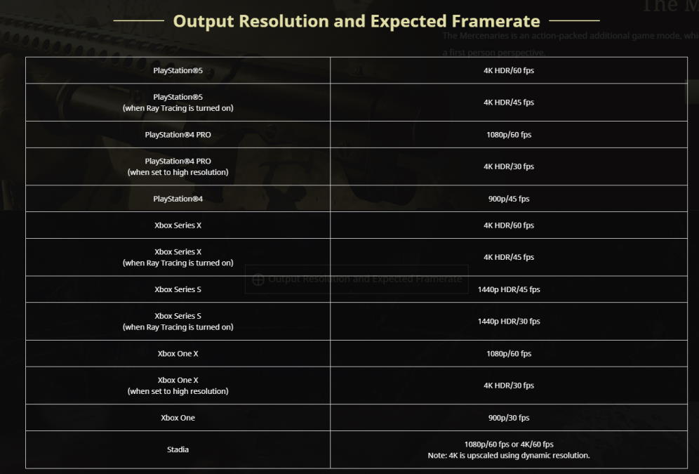 Resident Evil Village w 4K i 60 klatkach na PlayStation 5 - spełniają się prośby graczy
