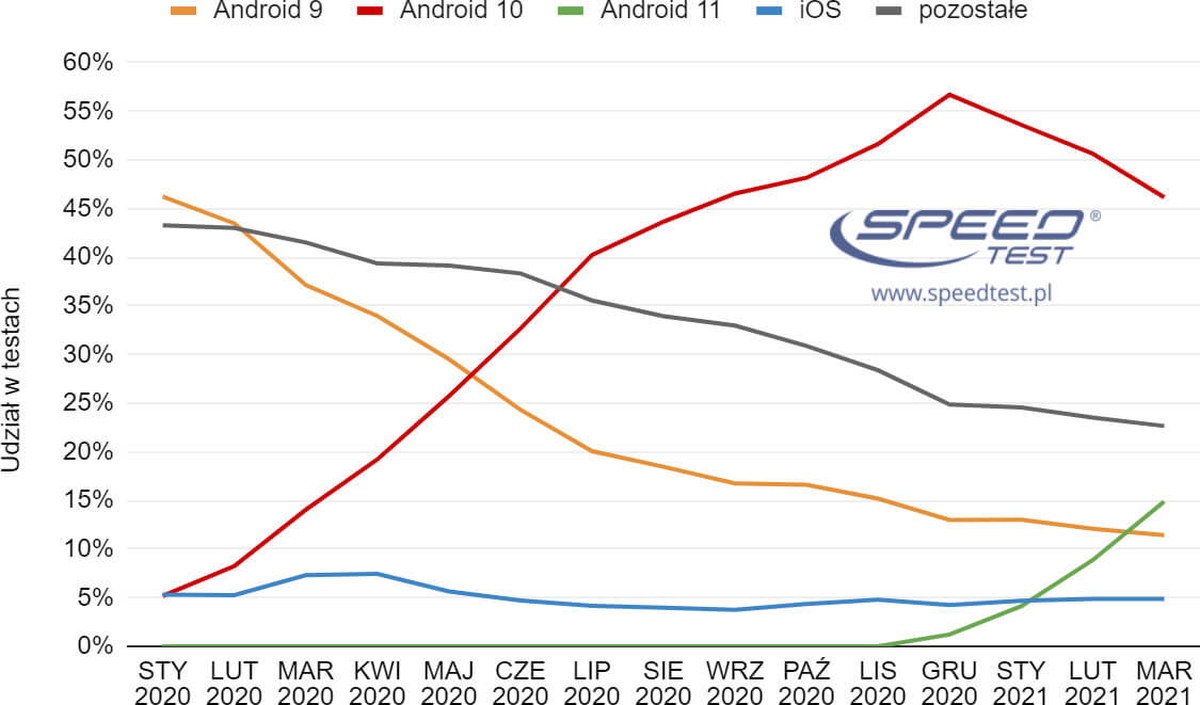 Marcowy ranking SpeedTest.pl: Internet mobilny jest szybszy na nowszych smartfonach