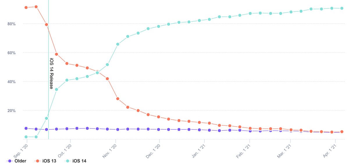 Google, patrz jak się to robi: iOS 14 już na 90 procent iPhone'ów