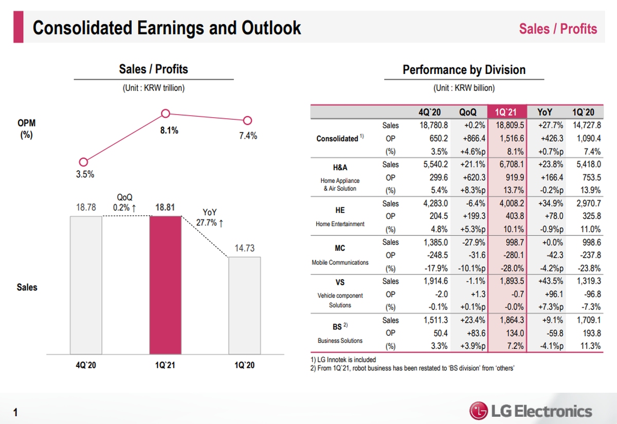 LG z najwyższym kwartalnym przychodem w historii. Dział mobilny na jeszcze większym minusie