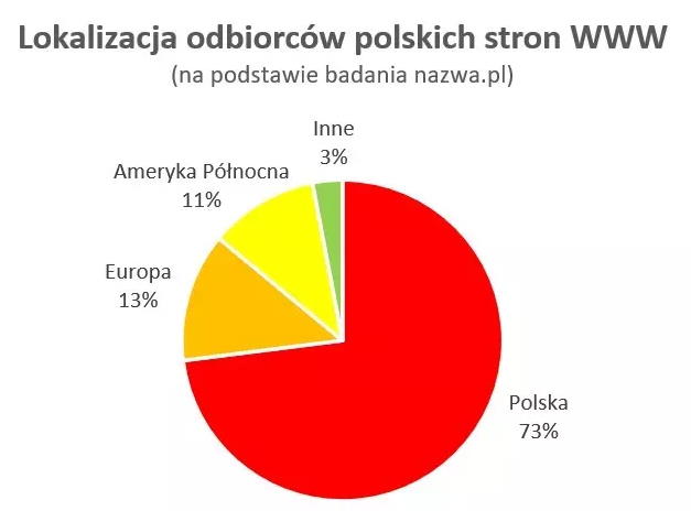 Ponad 1/4 odbiorców polskich stron WWW pochodzi spoza granic naszego kraju