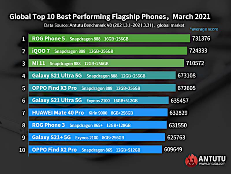 Xiaomi Mi 11 pokonany przez ROG Phone’a 5, a Galaxy S21 Ultra przez... Galaxy S21 Ultra. Marcowy ranking AnTuTu