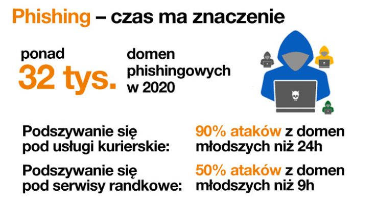 Phishing na dezynfekcję przesyłki, Profil Zaufany, szczepienia oraz WhatsApp. Nowy raport CERT Orange Polska