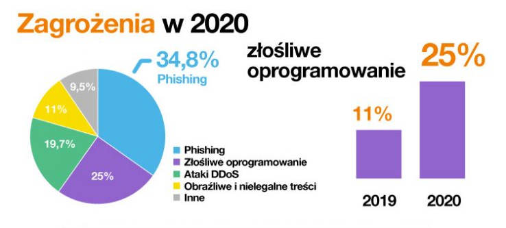 Phishing na dezynfekcję przesyłki, Profil Zaufany, szczepienia oraz WhatsApp. Nowy raport CERT Orange Polska