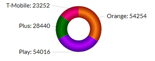 Orange i Play z najszybszym LTE, Plus liderem 3G – marcowy RFBenchmark