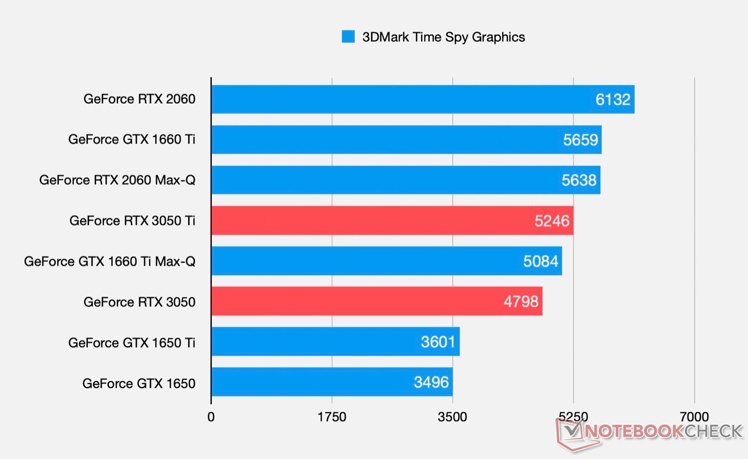 Mobilne RTX 3050 Ti oraz RTX 3050 przetestowane. Dobre karty do tanich laptopów
