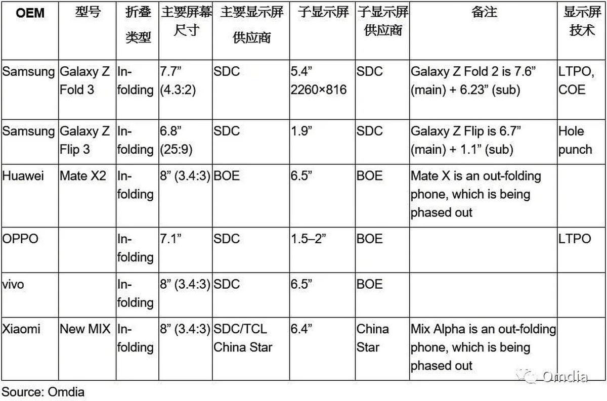 Samsung Galaxy Z Fold3 z mniejszym ekranem zewnętrznym