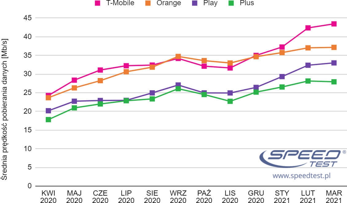 Marcowy ranking SpeedTest.pl: Internet mobilny jest szybszy na nowszych smartfonach
