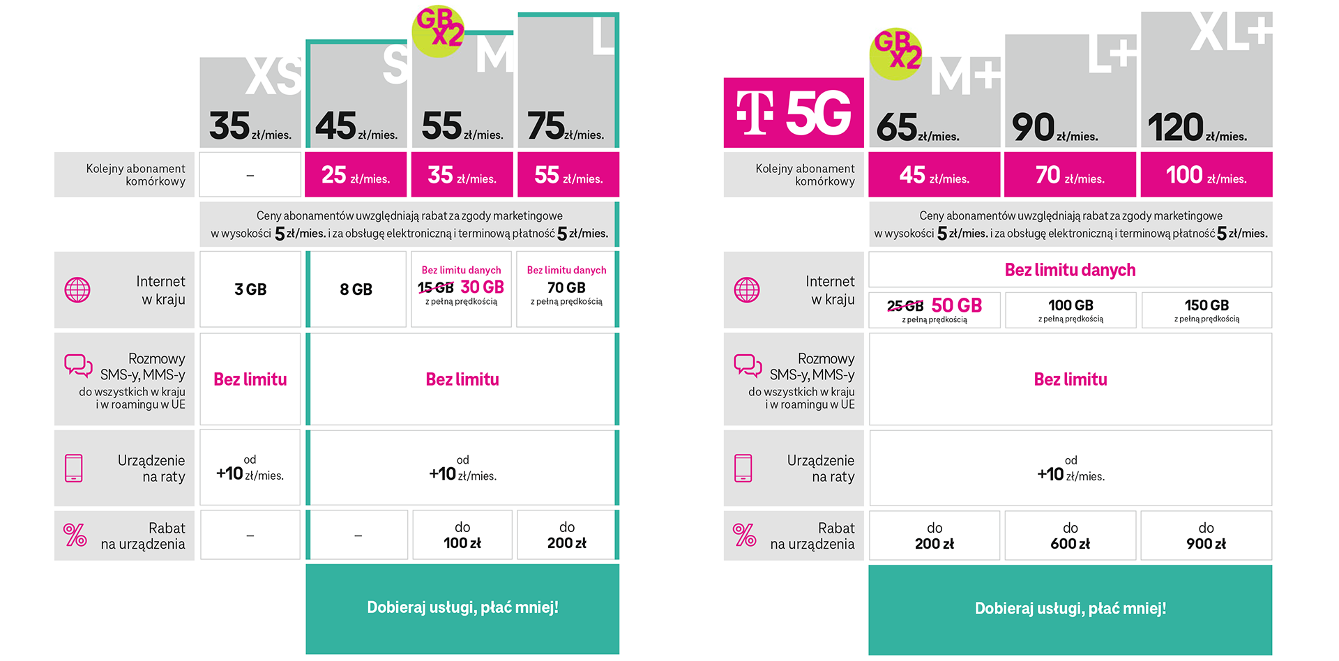 T-Mobile może być tańszy, sprawdź "Korzyści dla domu"