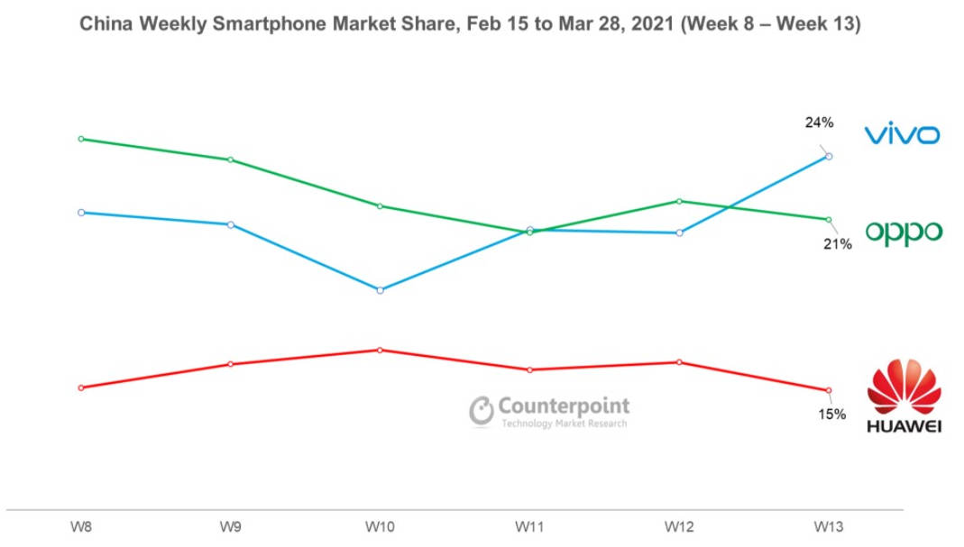 Xiaomi? Nie. Oppo? Też nie. To Vivo jest największym producentem smartfonów w Chinach