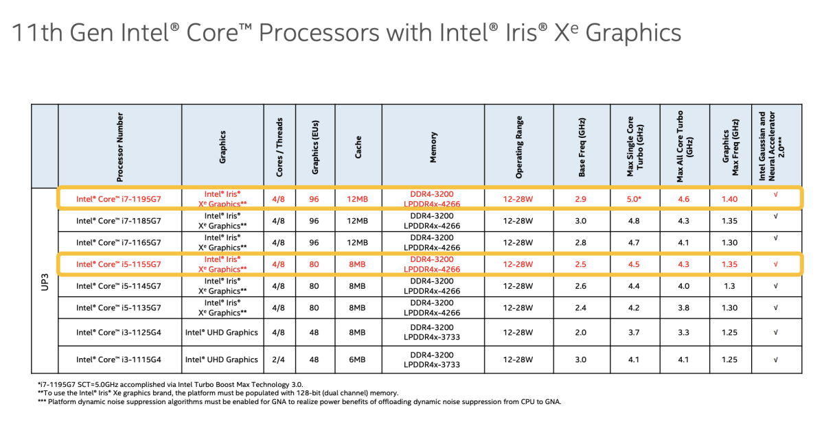 Intel pokazał dwa nowe procesory 11. generacji i moduł 5G M.2 do laptopów