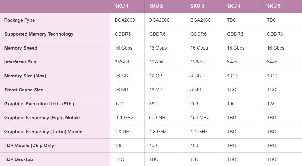Intel Xe DG2 - poznaliśmy dokładną specyfikację dedykowanych kart graficznych
