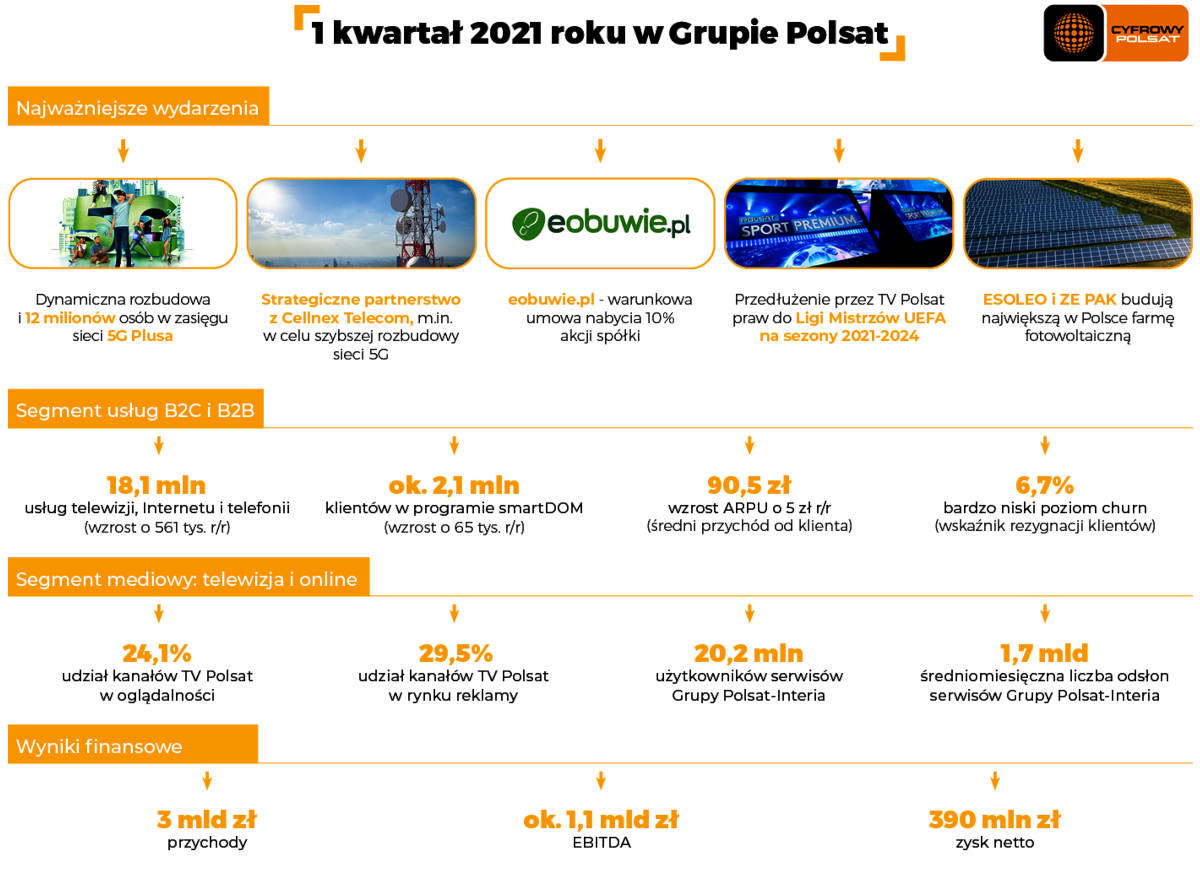 Wyniki Grupy Polsat za I kwartał 2021: 12 mln Polaków w 5G Plusa, partnerstwo z Cellnex Telecom, wzrost przychodów