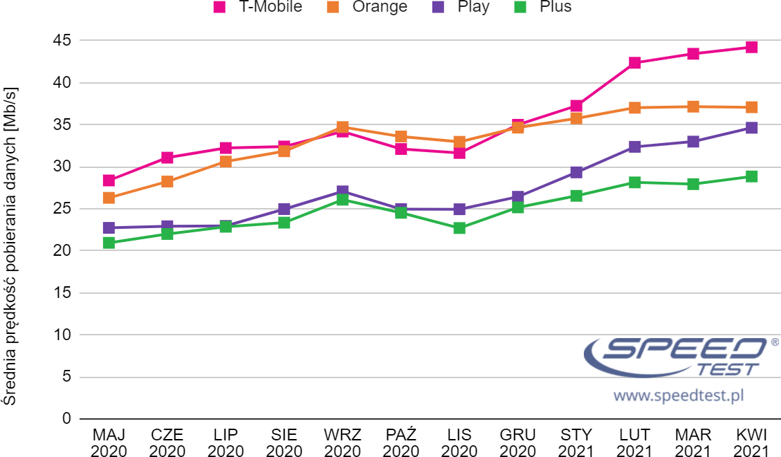 UPC, Orange i T-Mobile na prowadzeniu. Kwietniowy ranking SpeedTest.pl