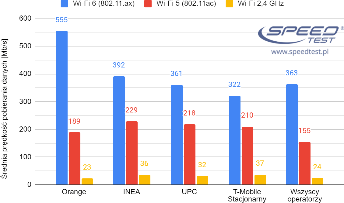 UPC, Orange i T-Mobile na prowadzeniu. Kwietniowy ranking SpeedTest.pl