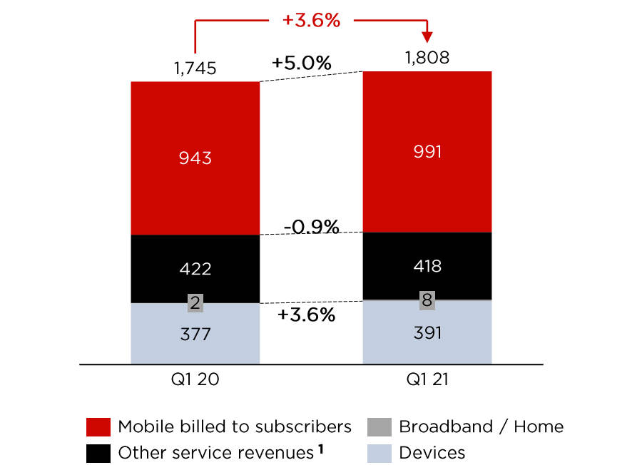 Play traci klientów pre-paid – wyniki kwartalne 1Q2021 Grupy Iliad