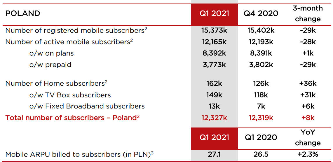 Play traci klientów pre-paid – wyniki kwartalne 1Q2021 Grupy Iliad