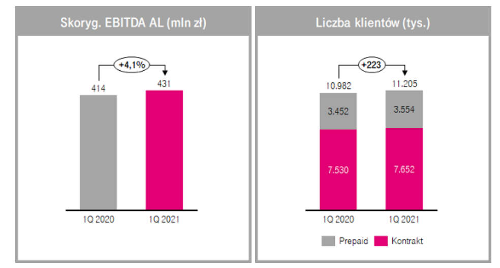 Wyniki T-Mobile Polska za 1Q2021: spadek dochodów, większa baza klientów, rozwój usług mobilnych i budowa 5G