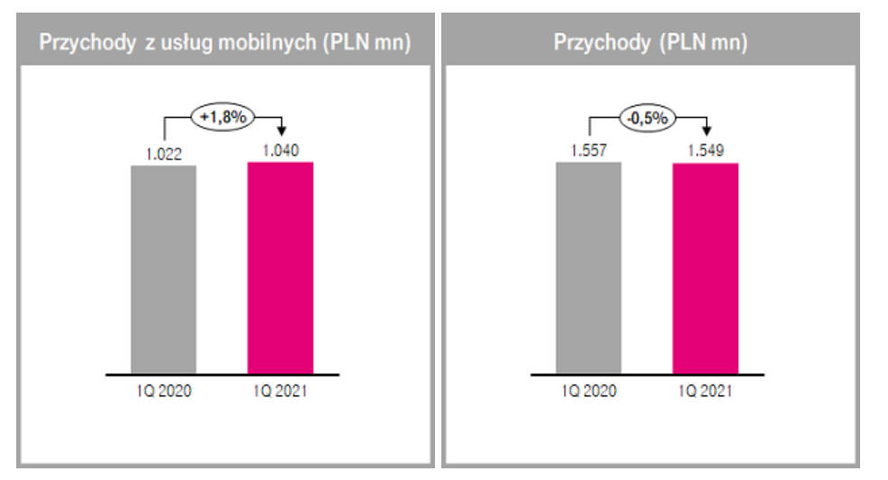 Wyniki T-Mobile Polska za 1Q2021: spadek dochodów, większa baza klientów, rozwój usług mobilnych i budowa 5G
