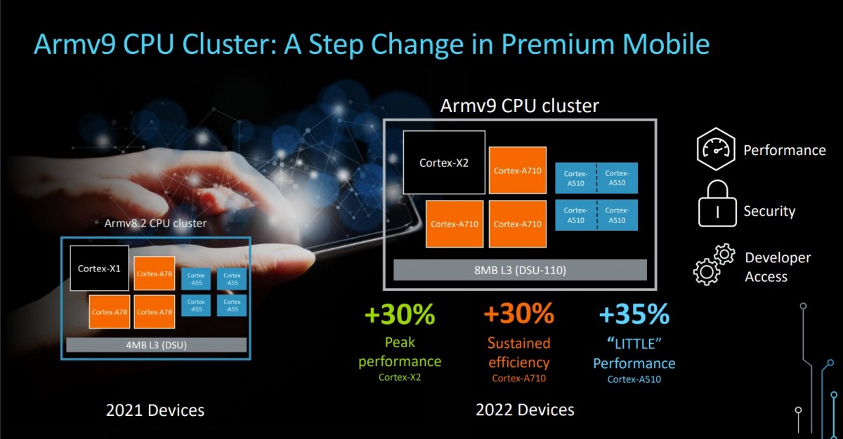 ARM Cortex-X2 to pierwsze rdzenie w architekturze ARMv9 - nowe procesory będą jeszcze szybsze