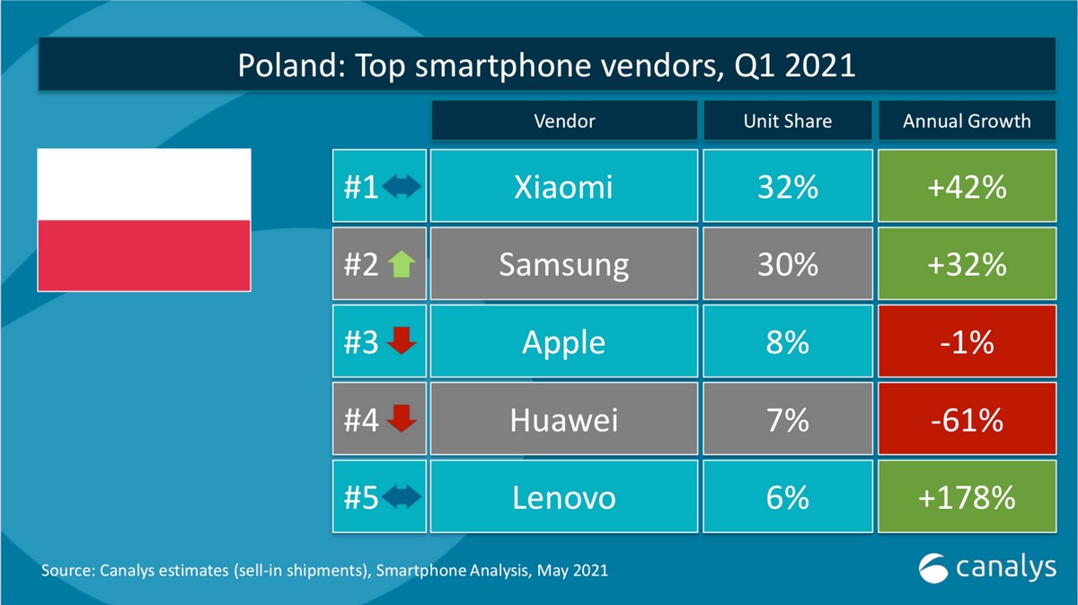 Xiaomi nr 1 w Polsce - zagraża mu tylko Samsung