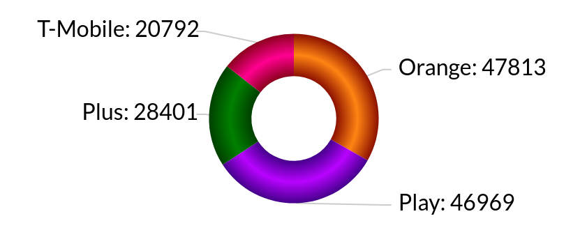 Orange i T-Mobile remisują! Play też zdobył prowadzenie – kwietniowy RFBenchmark