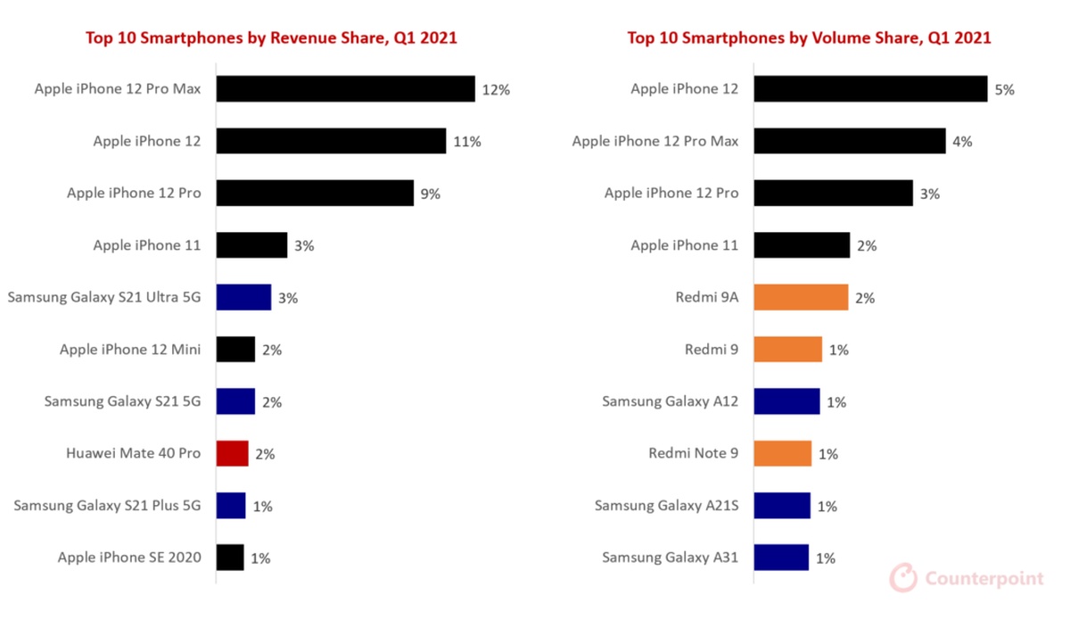Counterpoint: iPhone 12 to najchętniej kupowany smartfon w 1Q2021