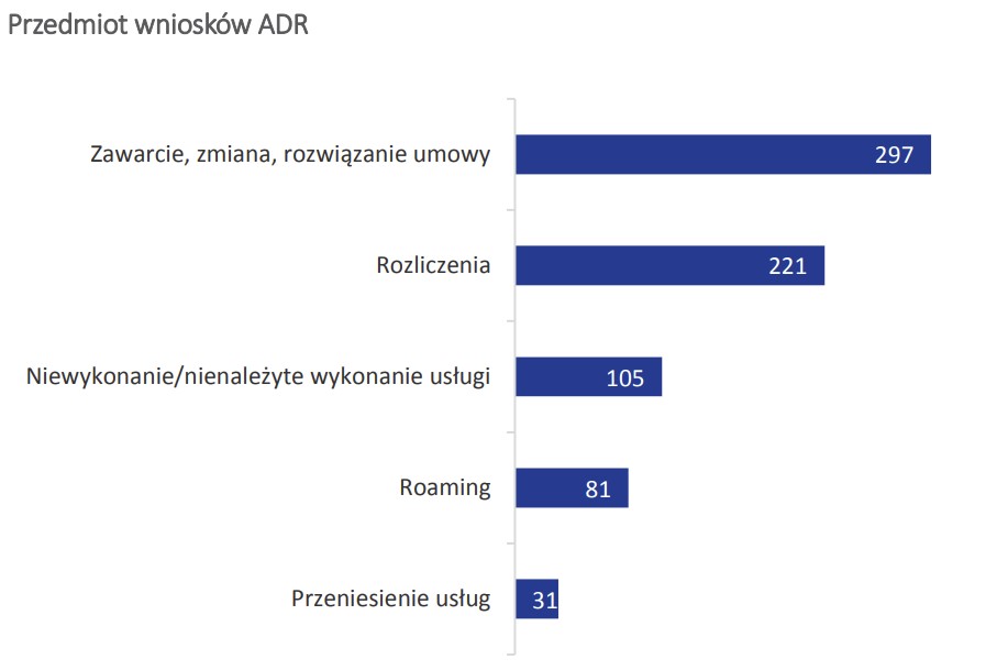 Plus najbardziej przychylny konsumentom – UKE podsumowuje postępowania ADR w 2020 r.