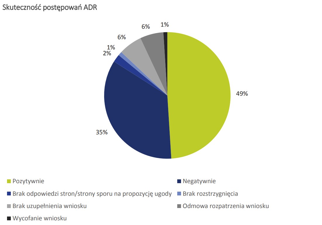 Plus najbardziej przychylny konsumentom – UKE podsumowuje postępowania ADR w 2020 r.