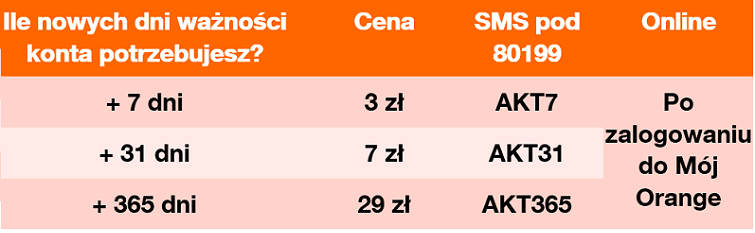 Orange: konto ważne od nowa i na dłużej w Orange na kartę
