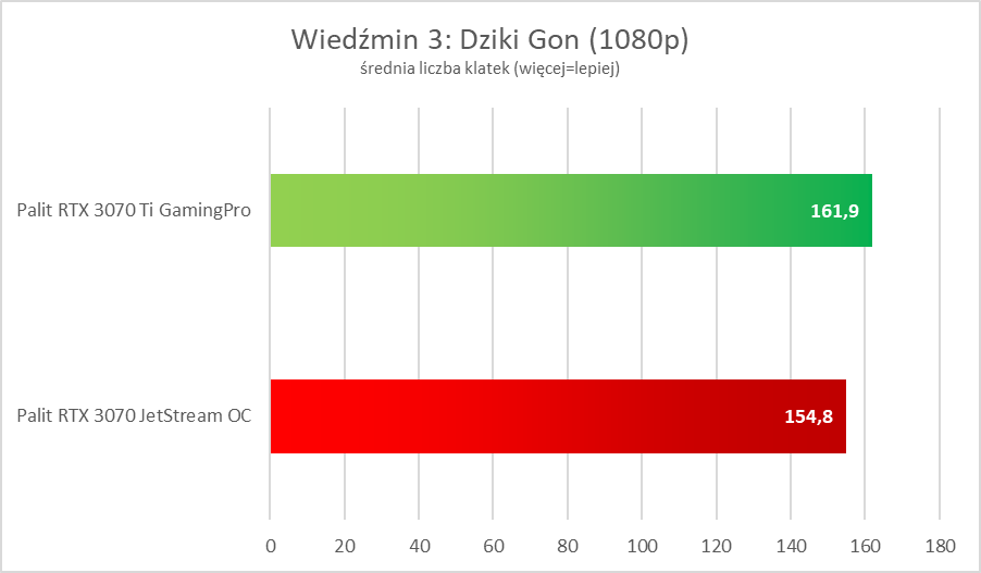 Nvidia GeForce RTX 3070 Ti – test. Więcej i lepiej, ale czy z sensem?
