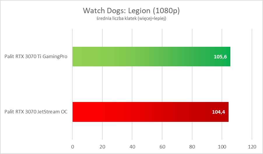 Nvidia GeForce RTX 3070 Ti – test. Więcej i lepiej, ale czy z sensem?