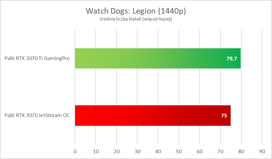 Nvidia GeForce RTX 3070 Ti – test. Więcej i lepiej, ale czy z sensem?