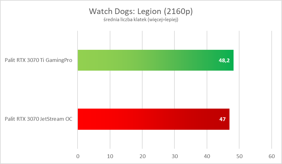 Nvidia GeForce RTX 3070 Ti – test. Więcej i lepiej, ale czy z sensem?