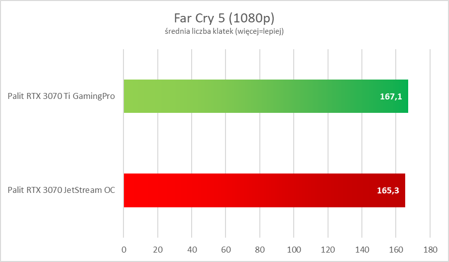Nvidia GeForce RTX 3070 Ti – test. Więcej i lepiej, ale czy z sensem?