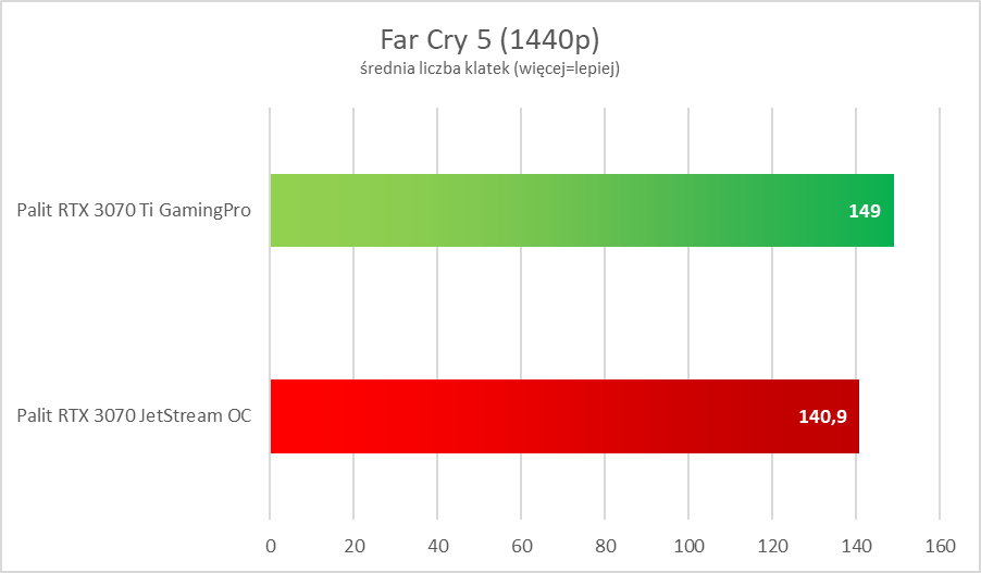 Nvidia GeForce RTX 3070 Ti – test. Więcej i lepiej, ale czy z sensem?