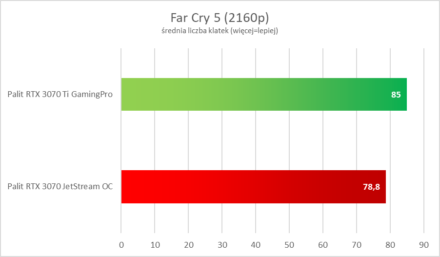 Nvidia GeForce RTX 3070 Ti – test. Więcej i lepiej, ale czy z sensem?