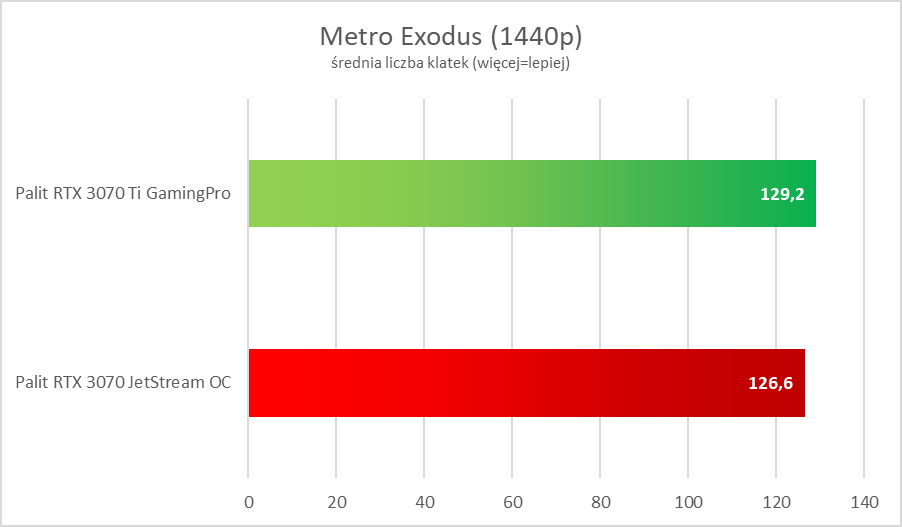 Nvidia GeForce RTX 3070 Ti – test. Więcej i lepiej, ale czy z sensem?