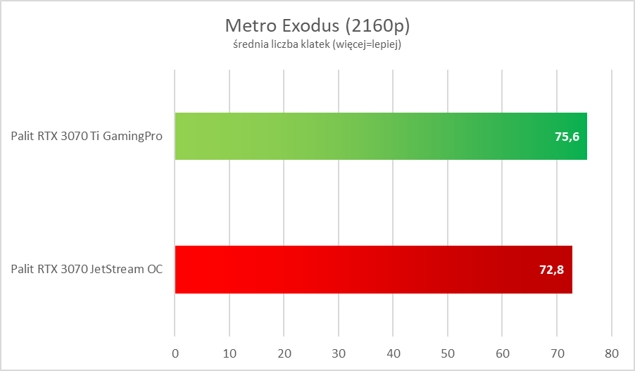 Nvidia GeForce RTX 3070 Ti – test. Więcej i lepiej, ale czy z sensem?